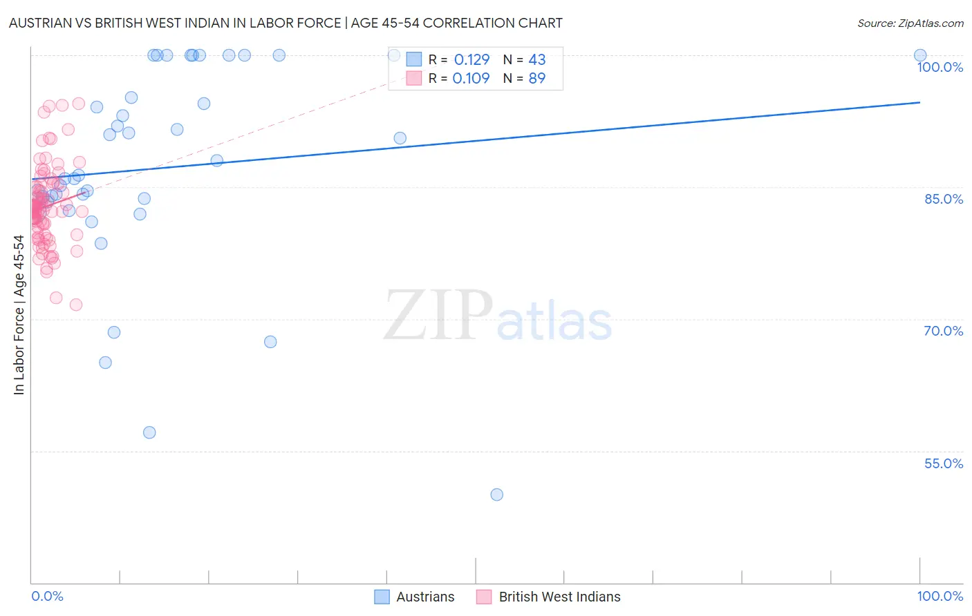 Austrian vs British West Indian In Labor Force | Age 45-54