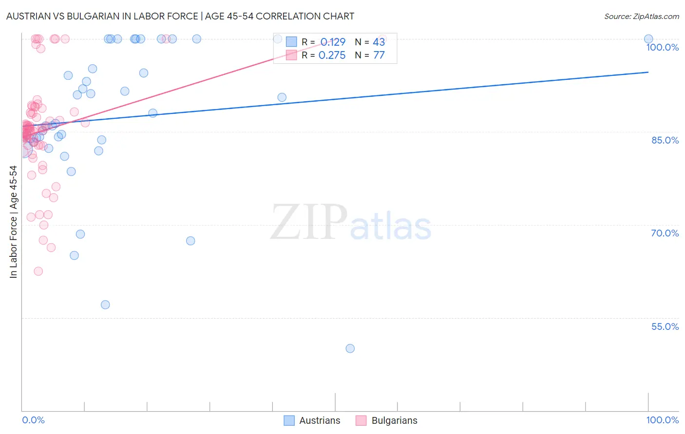 Austrian vs Bulgarian In Labor Force | Age 45-54