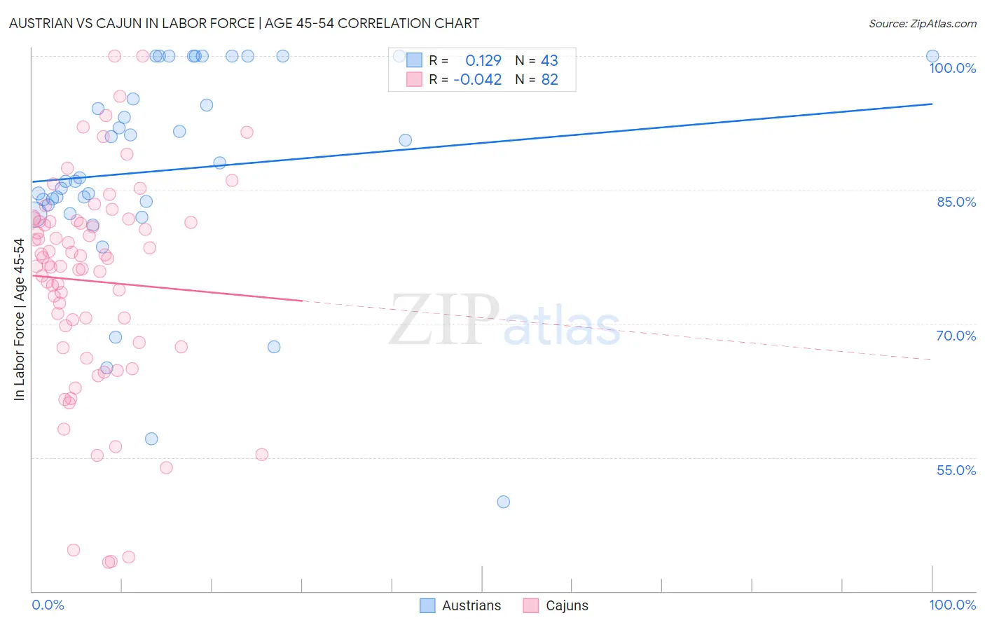 Austrian vs Cajun In Labor Force | Age 45-54
