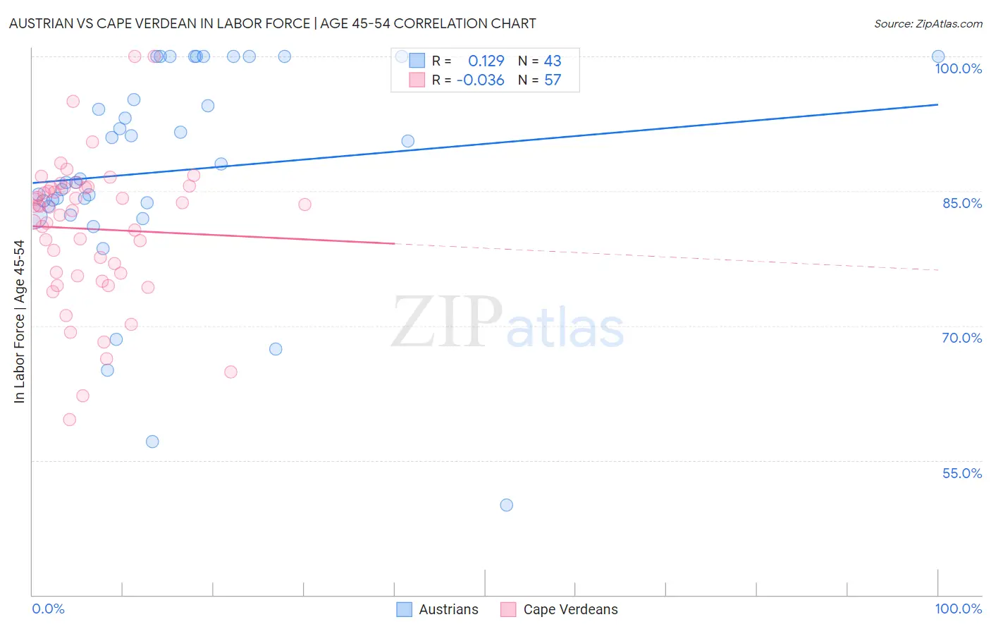 Austrian vs Cape Verdean In Labor Force | Age 45-54
