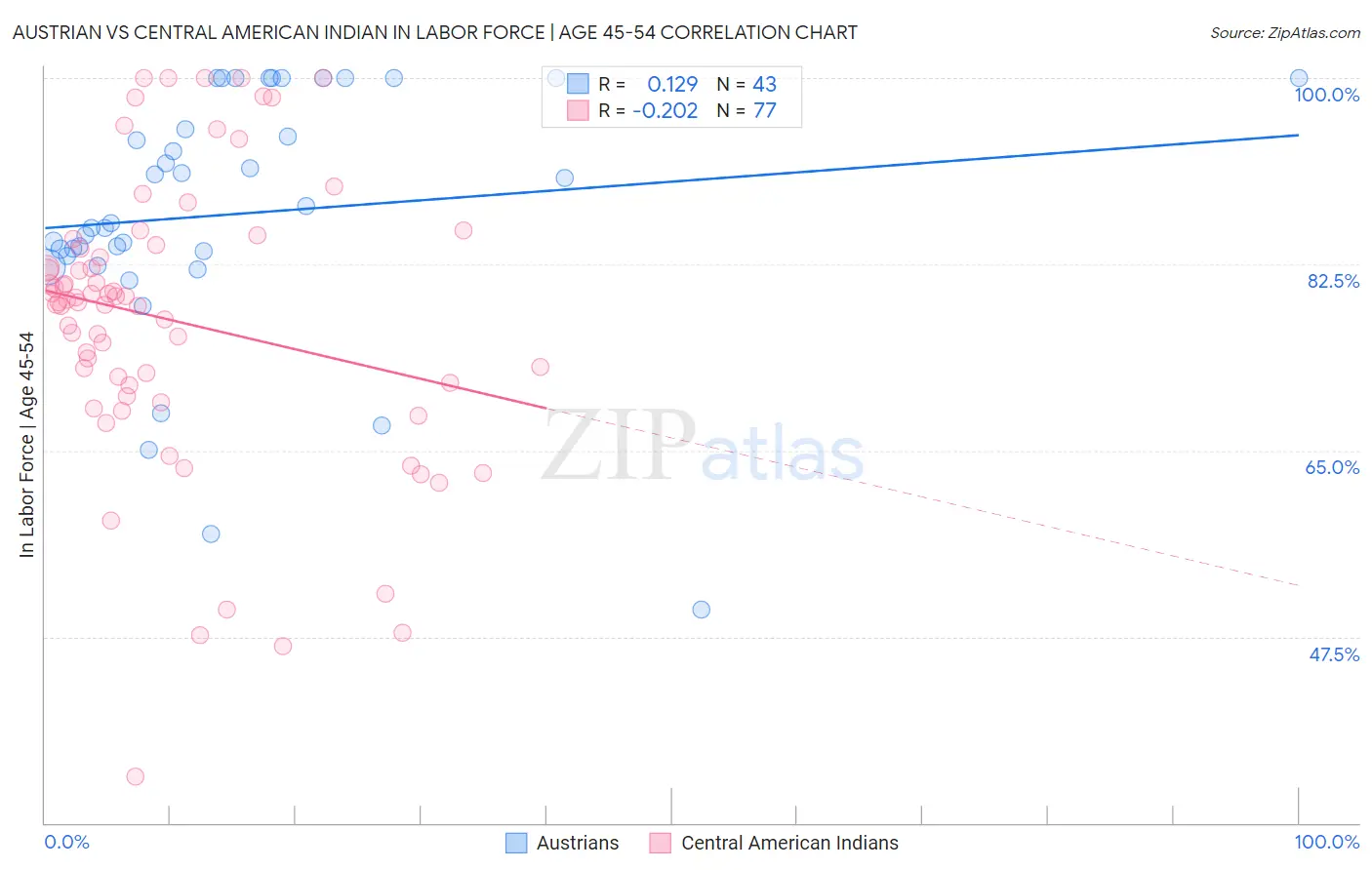 Austrian vs Central American Indian In Labor Force | Age 45-54