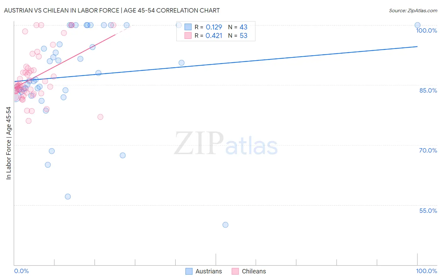 Austrian vs Chilean In Labor Force | Age 45-54