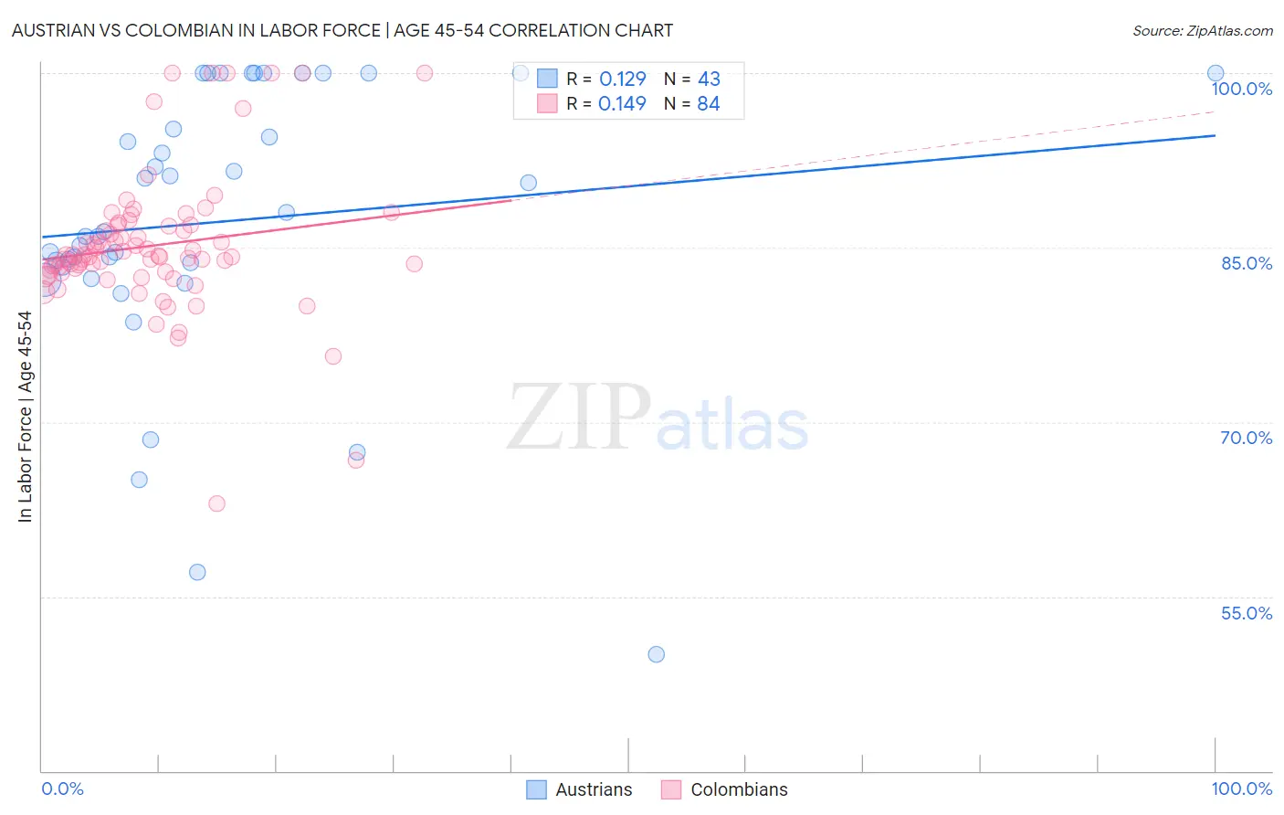 Austrian vs Colombian In Labor Force | Age 45-54