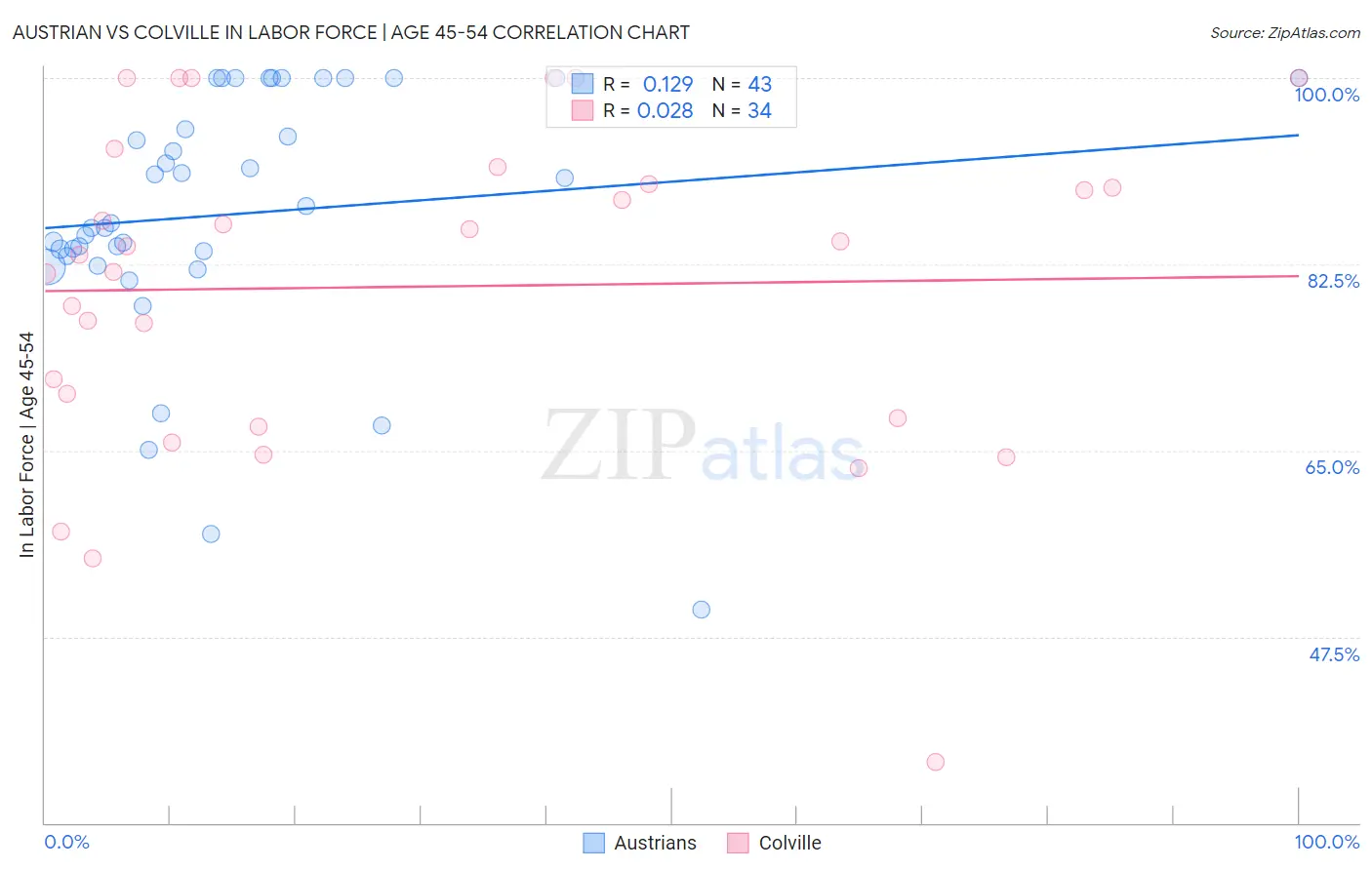 Austrian vs Colville In Labor Force | Age 45-54