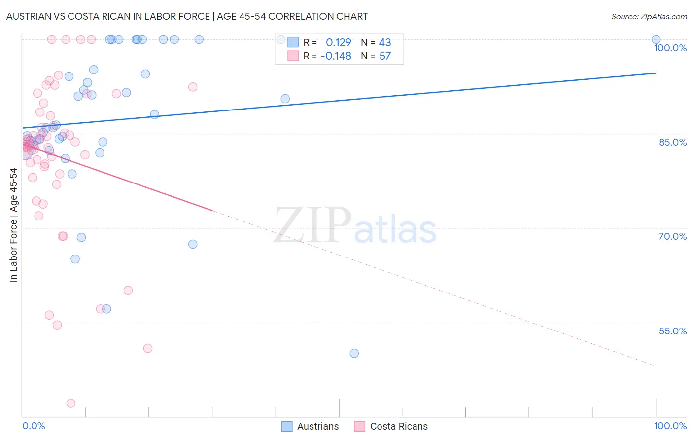 Austrian vs Costa Rican In Labor Force | Age 45-54
