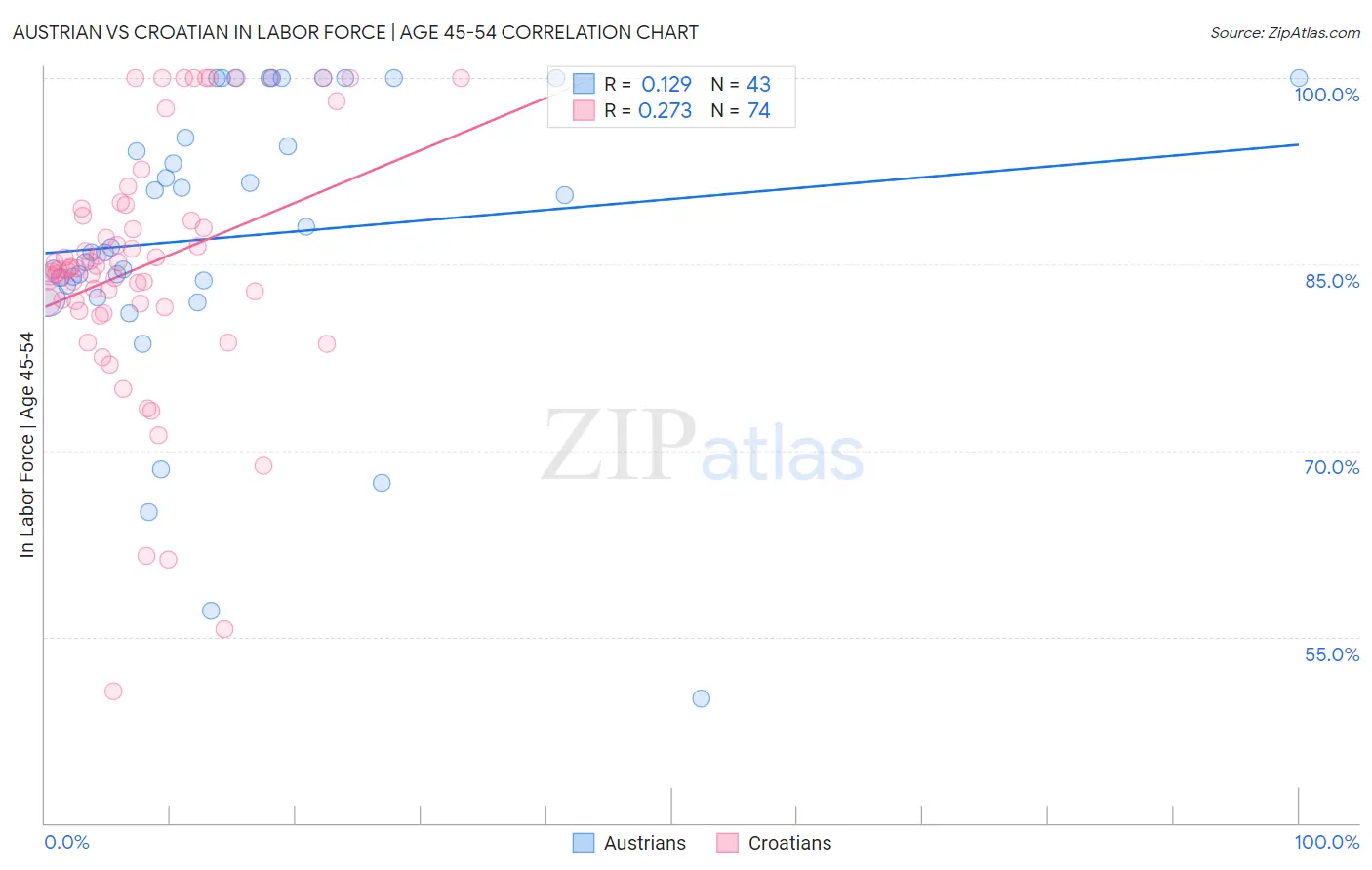 Austrian vs Croatian In Labor Force | Age 45-54