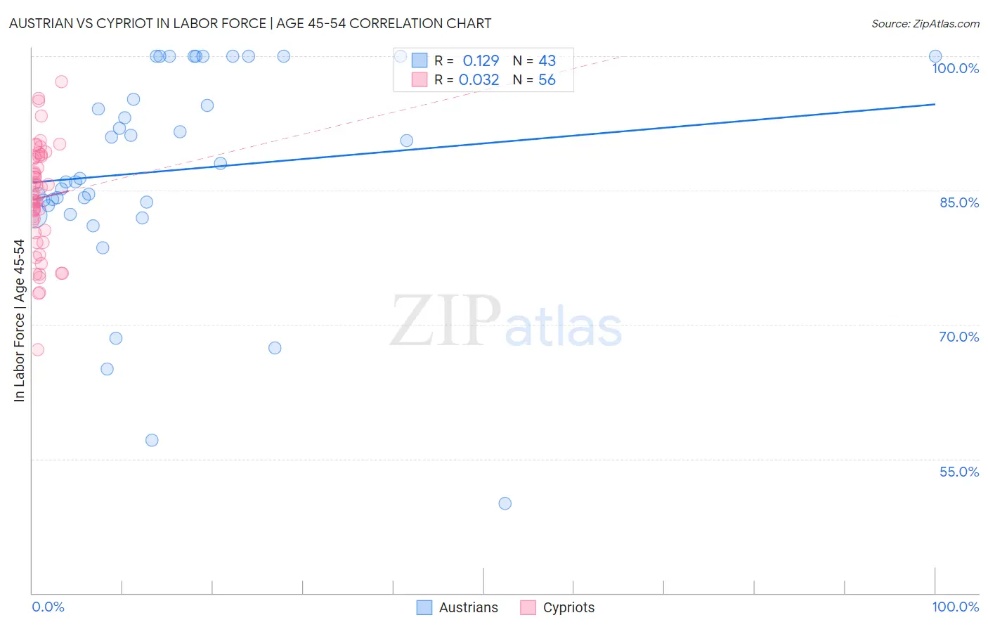 Austrian vs Cypriot In Labor Force | Age 45-54