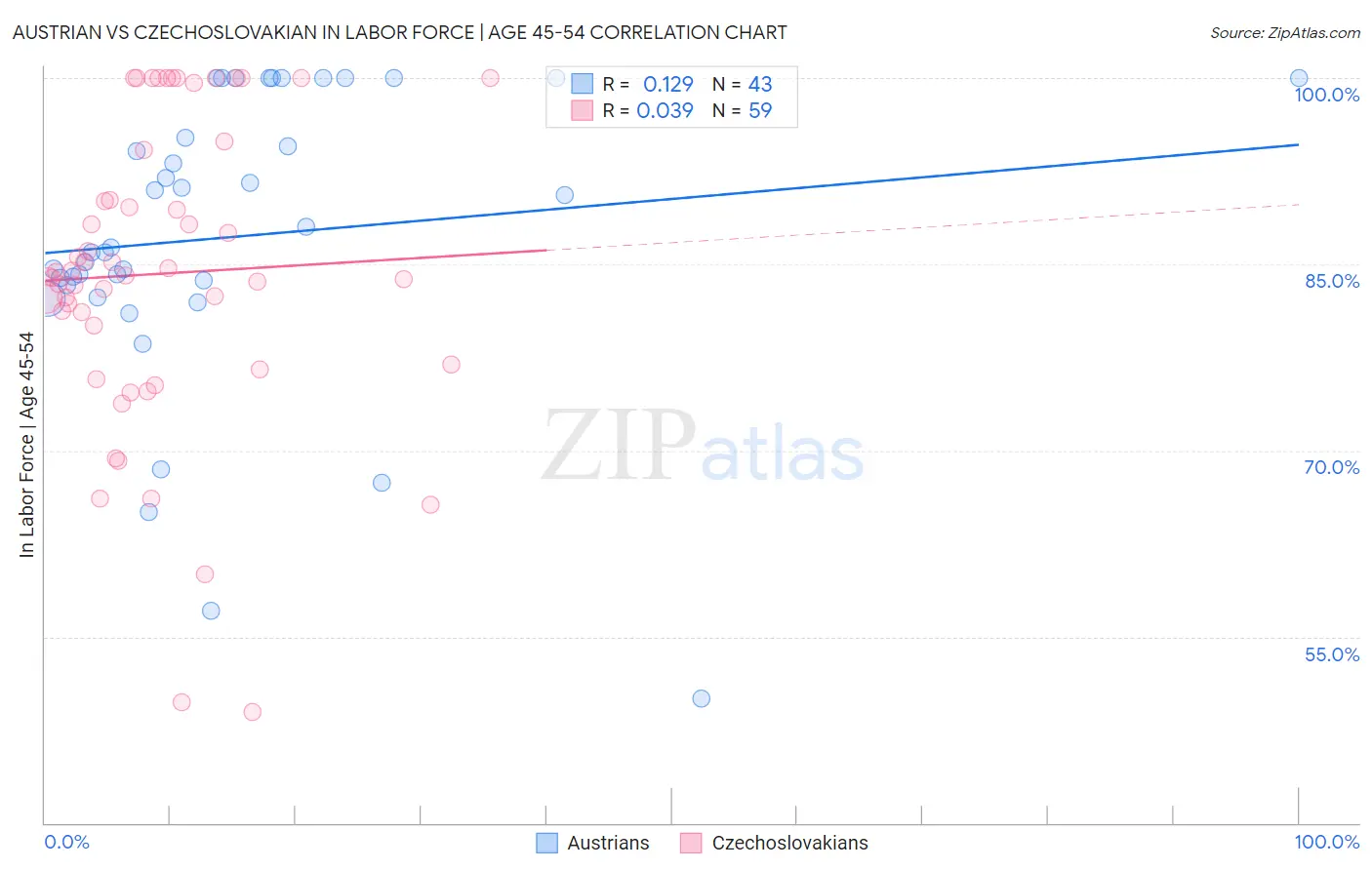 Austrian vs Czechoslovakian In Labor Force | Age 45-54