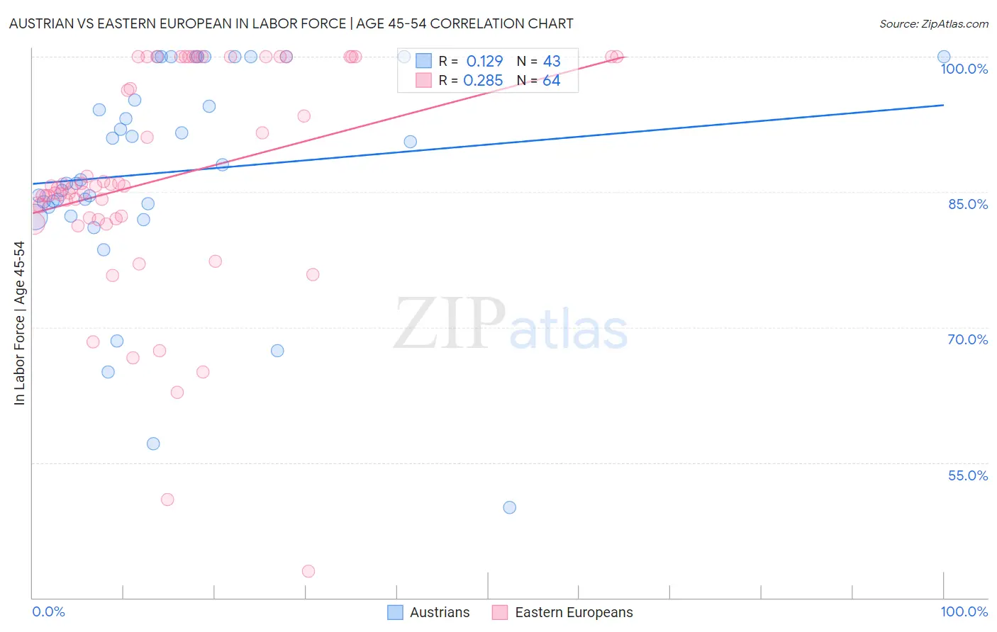 Austrian vs Eastern European In Labor Force | Age 45-54