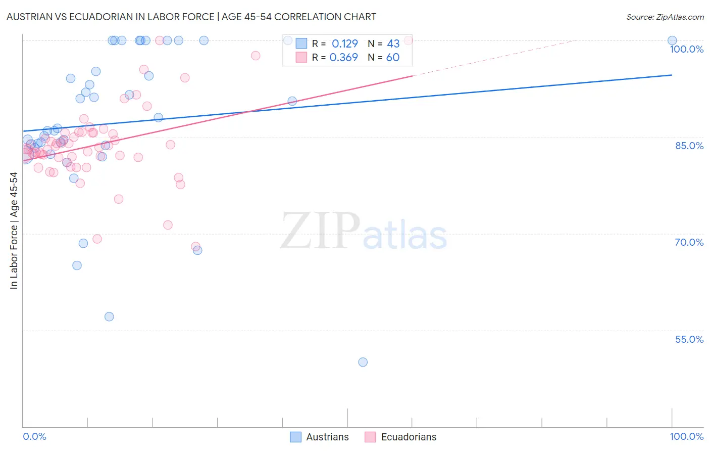 Austrian vs Ecuadorian In Labor Force | Age 45-54