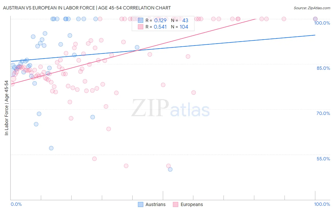Austrian vs European In Labor Force | Age 45-54