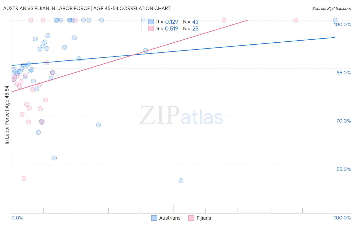 Austrian vs Fijian In Labor Force | Age 45-54