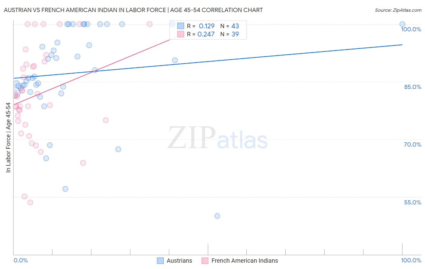 Austrian vs French American Indian In Labor Force | Age 45-54