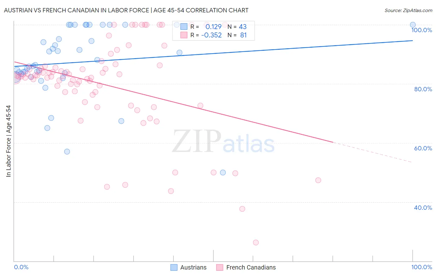 Austrian vs French Canadian In Labor Force | Age 45-54