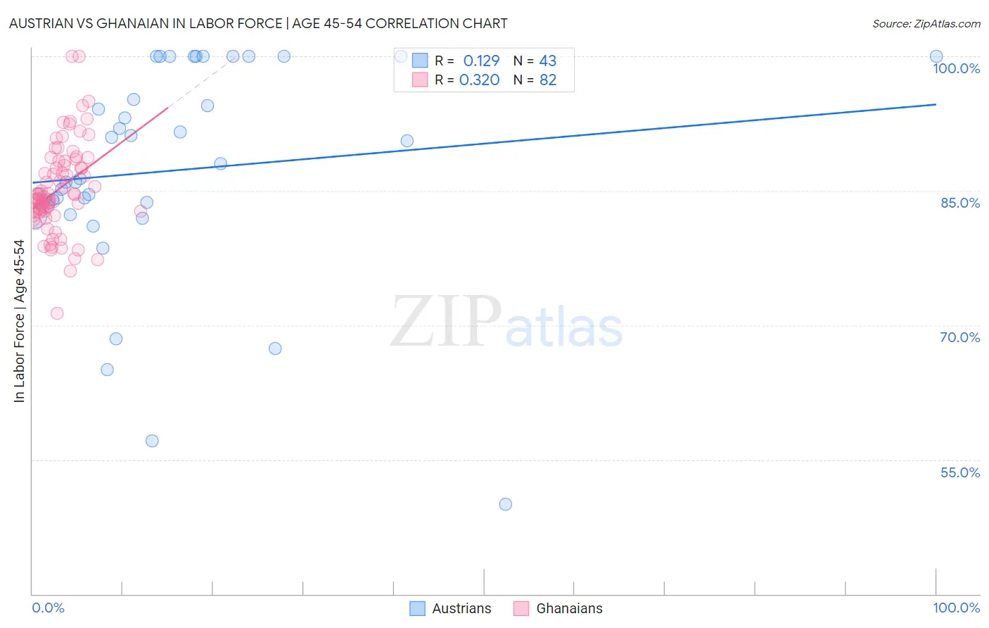 Austrian vs Ghanaian In Labor Force | Age 45-54