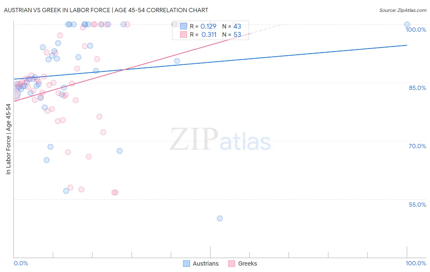 Austrian vs Greek In Labor Force | Age 45-54