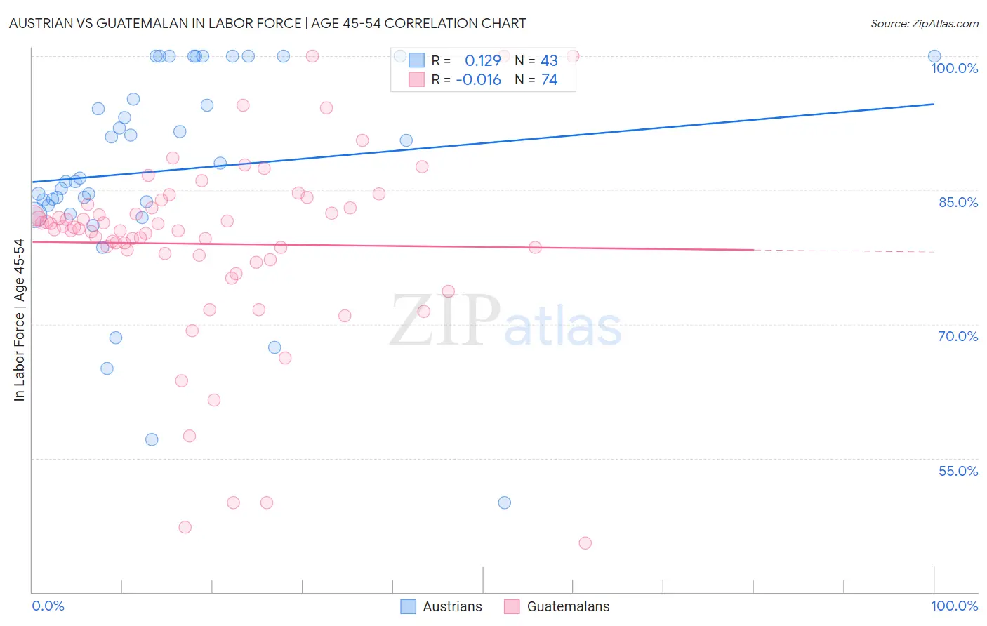 Austrian vs Guatemalan In Labor Force | Age 45-54