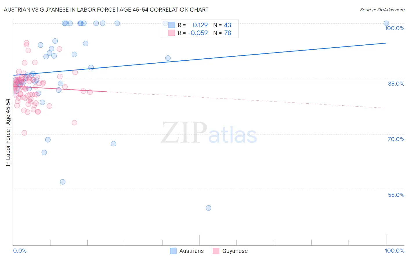 Austrian vs Guyanese In Labor Force | Age 45-54