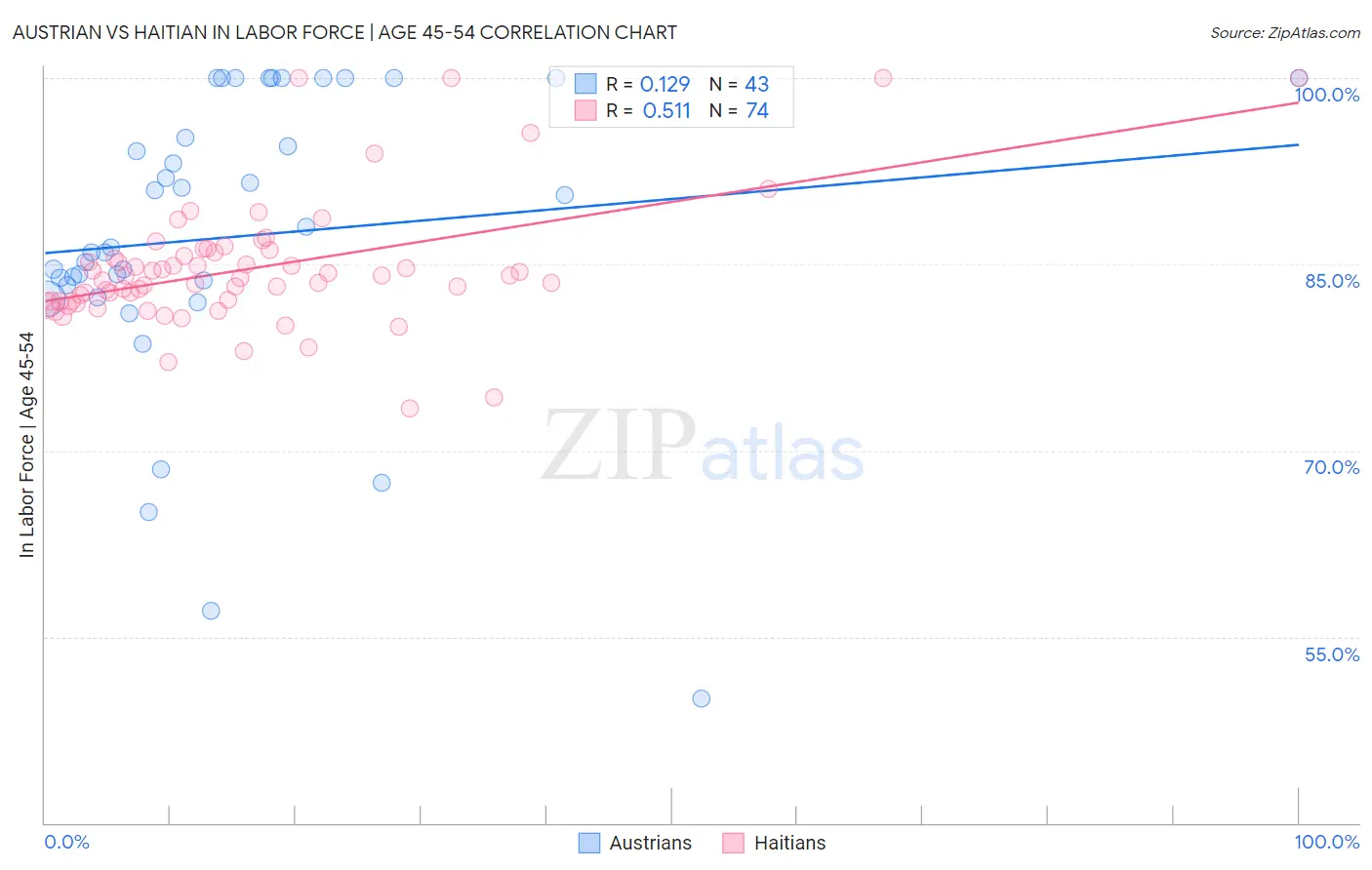 Austrian vs Haitian In Labor Force | Age 45-54