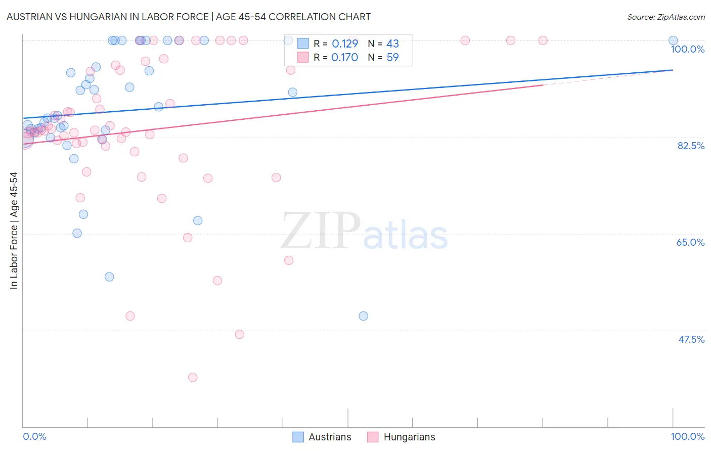 Austrian vs Hungarian In Labor Force | Age 45-54