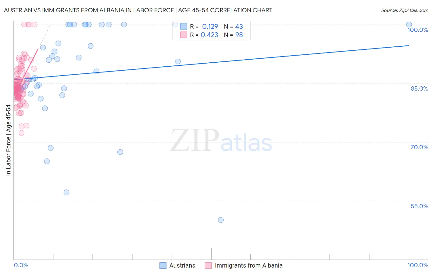 Austrian vs Immigrants from Albania In Labor Force | Age 45-54