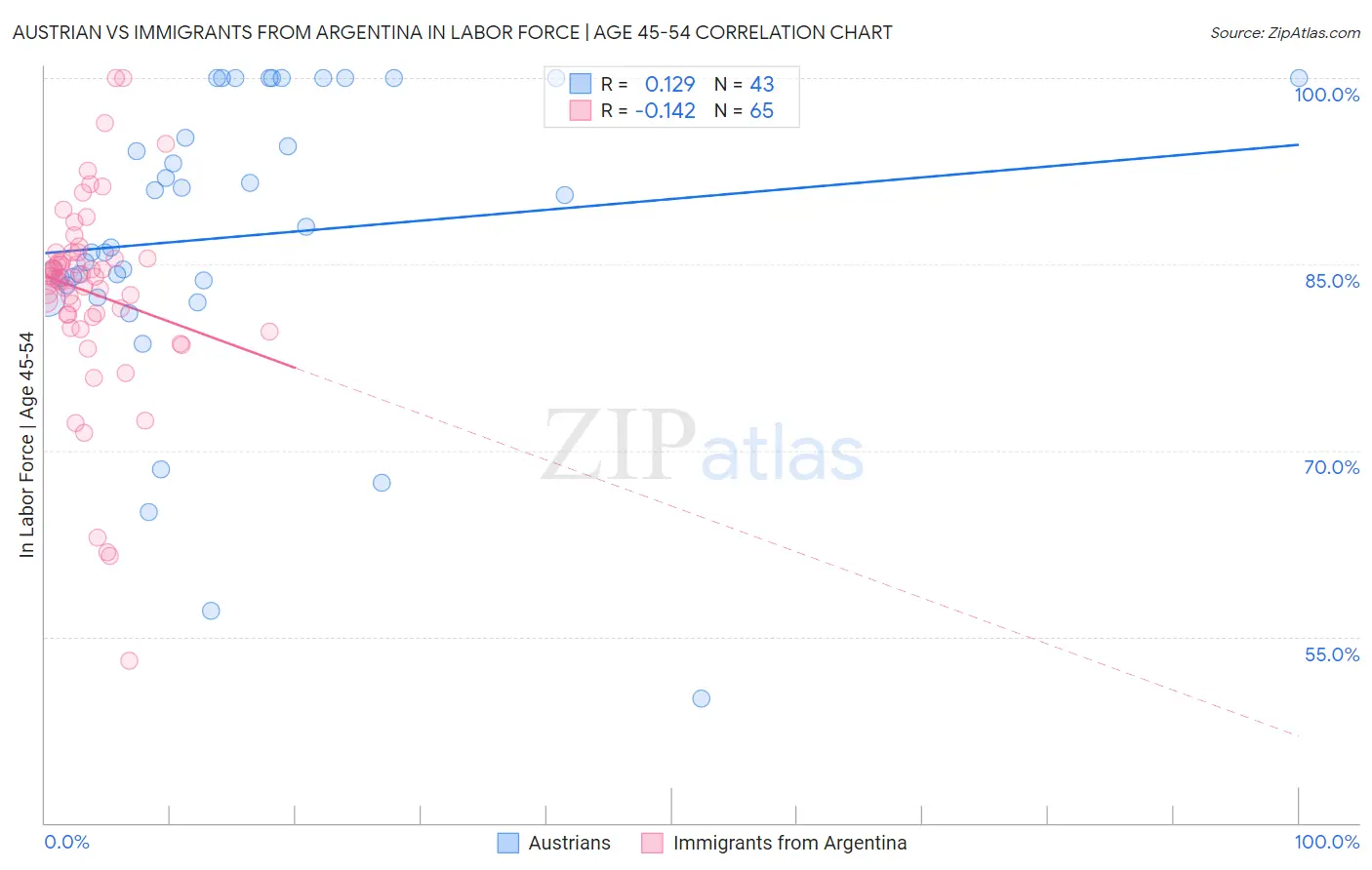 Austrian vs Immigrants from Argentina In Labor Force | Age 45-54
