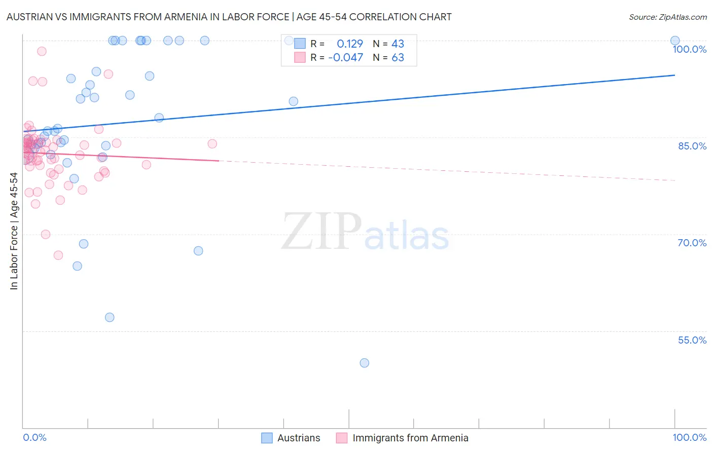 Austrian vs Immigrants from Armenia In Labor Force | Age 45-54