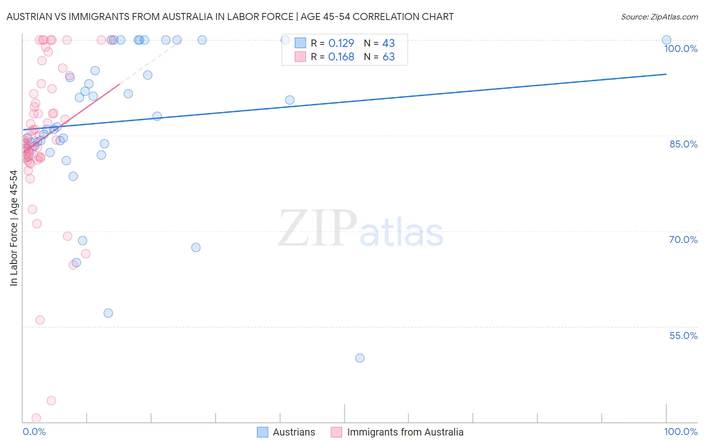 Austrian vs Immigrants from Australia In Labor Force | Age 45-54