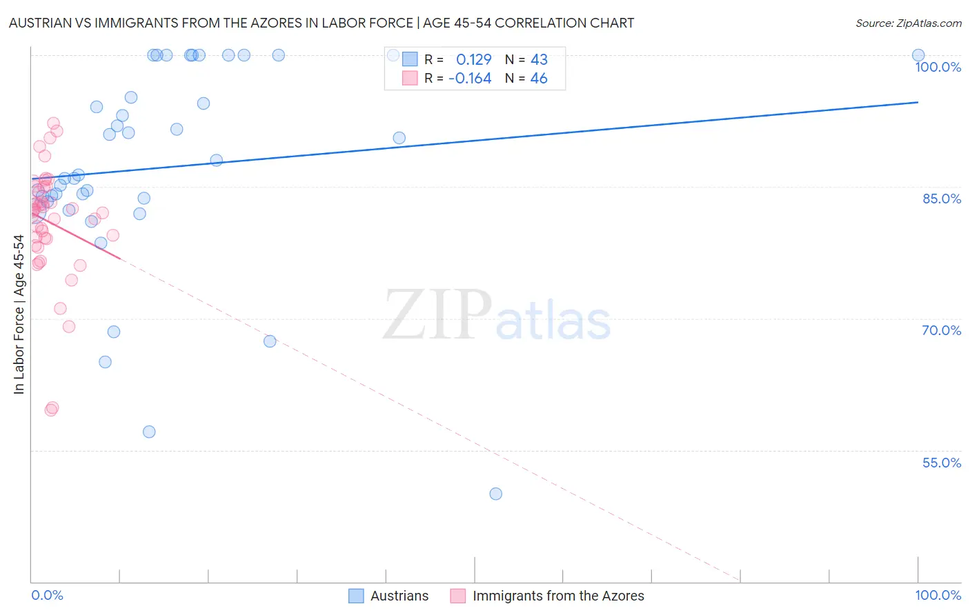 Austrian vs Immigrants from the Azores In Labor Force | Age 45-54