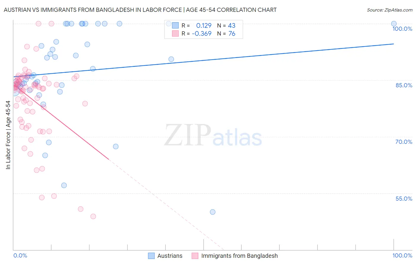 Austrian vs Immigrants from Bangladesh In Labor Force | Age 45-54