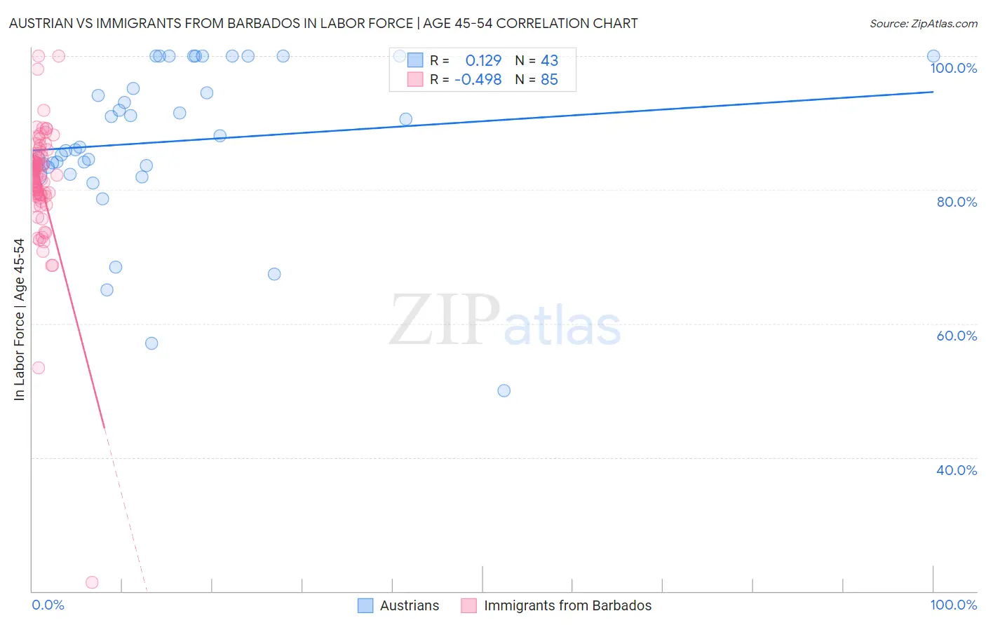 Austrian vs Immigrants from Barbados In Labor Force | Age 45-54