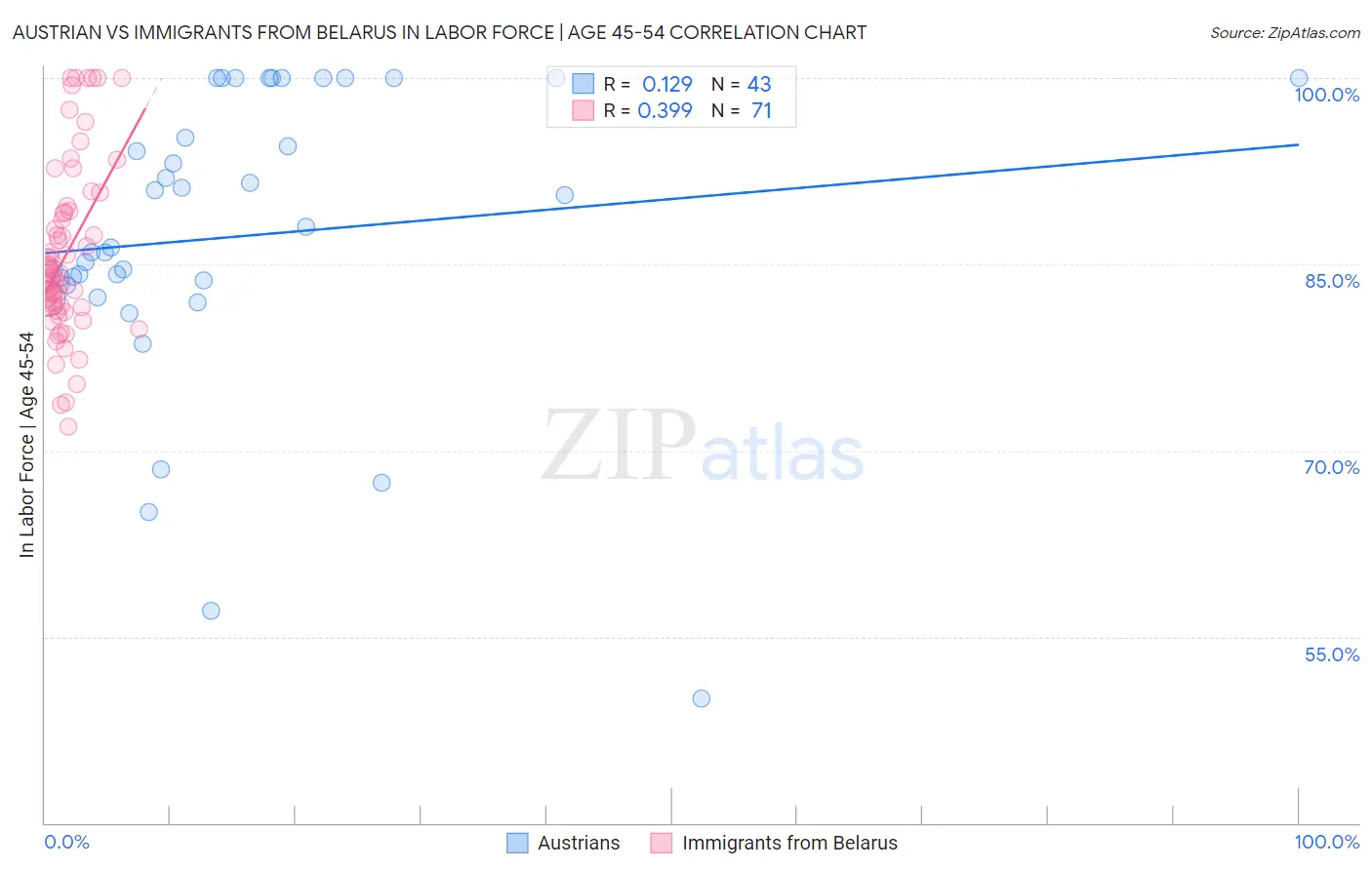 Austrian vs Immigrants from Belarus In Labor Force | Age 45-54