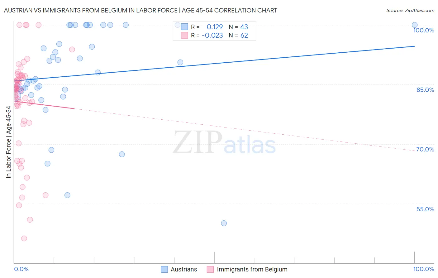 Austrian vs Immigrants from Belgium In Labor Force | Age 45-54