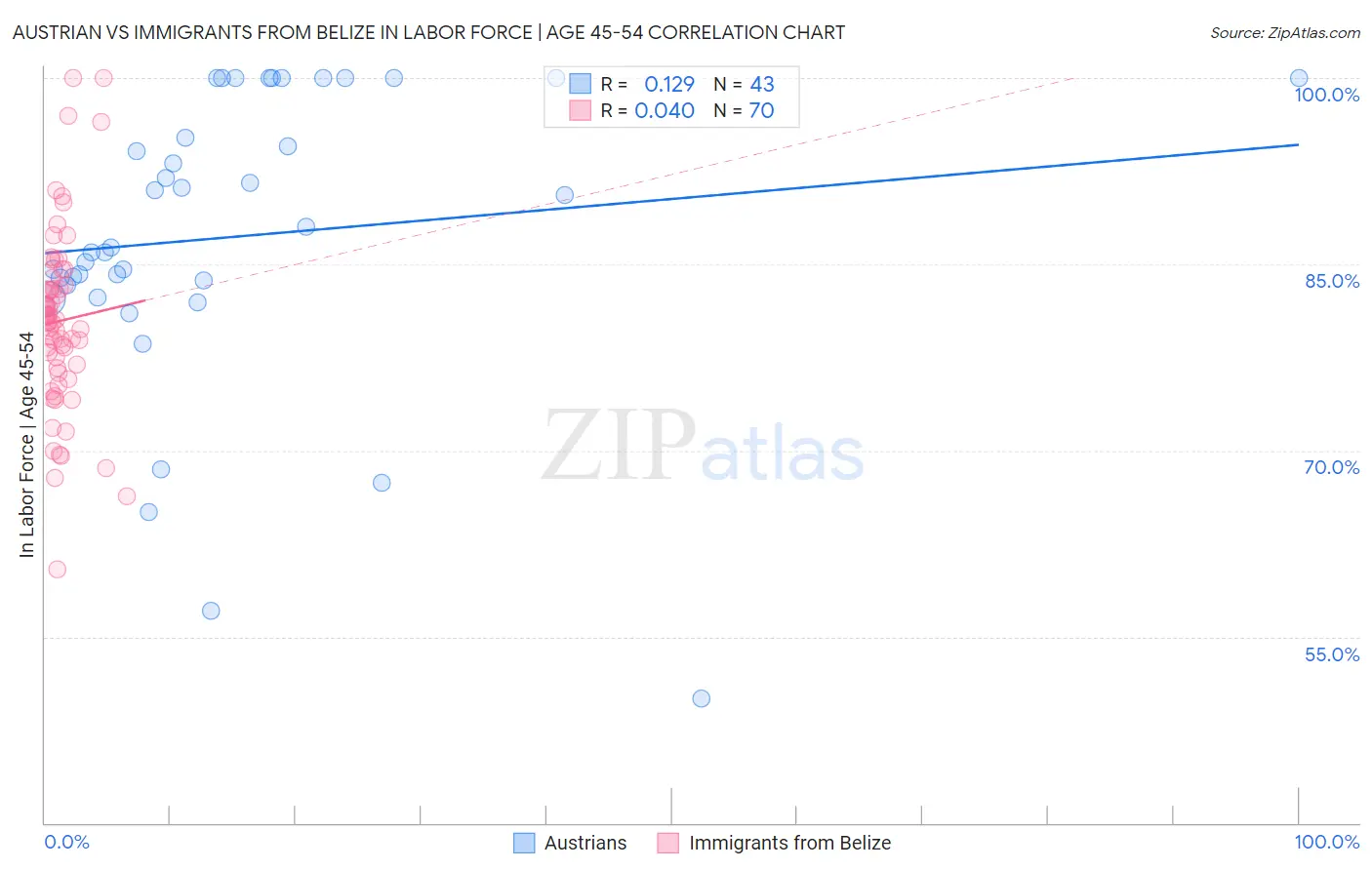 Austrian vs Immigrants from Belize In Labor Force | Age 45-54