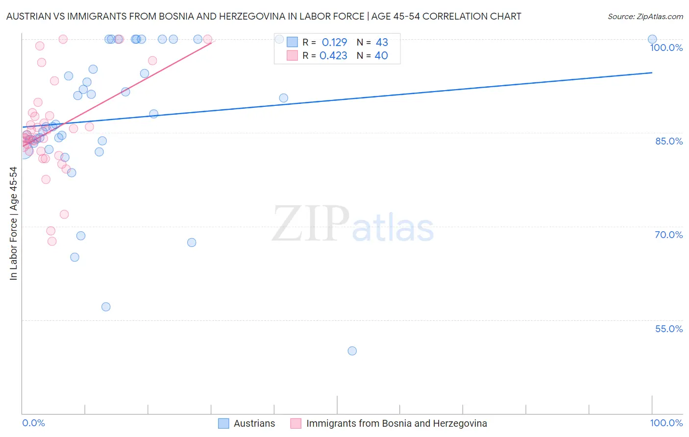 Austrian vs Immigrants from Bosnia and Herzegovina In Labor Force | Age 45-54