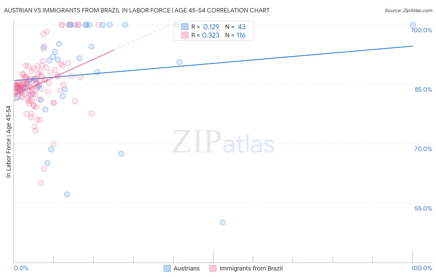 Austrian vs Immigrants from Brazil In Labor Force | Age 45-54