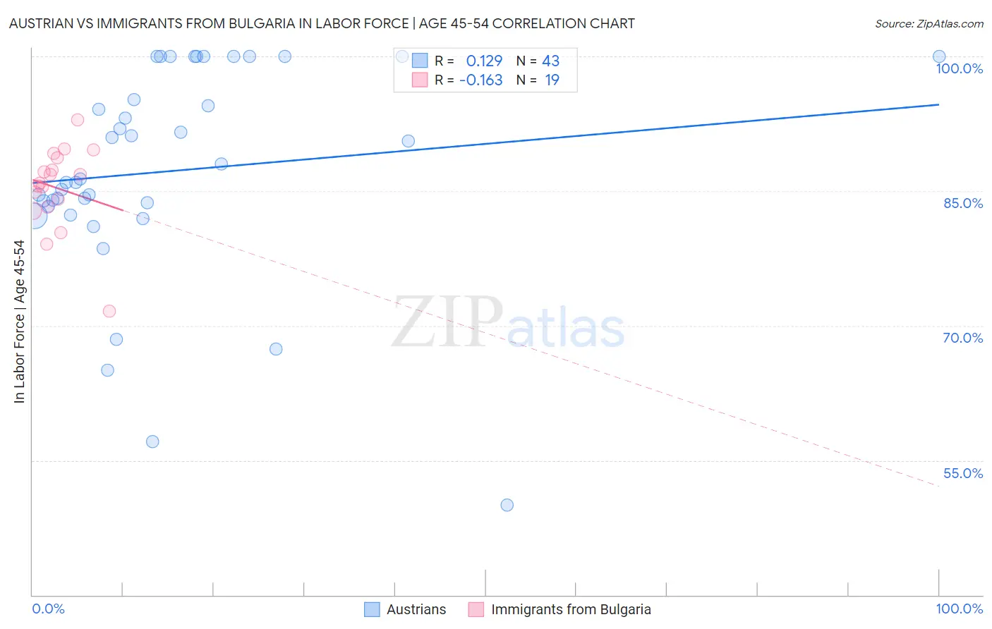 Austrian vs Immigrants from Bulgaria In Labor Force | Age 45-54