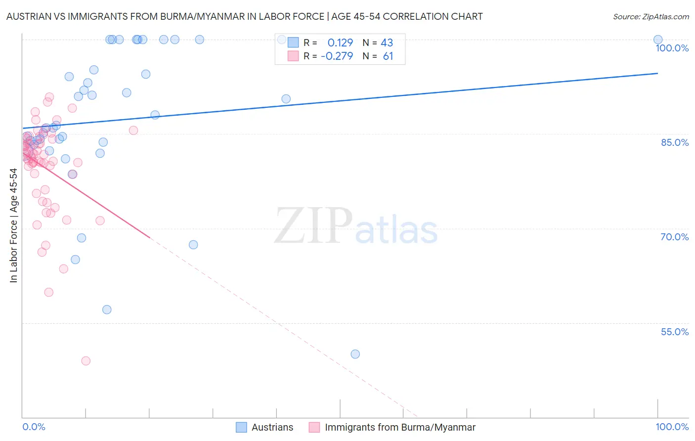 Austrian vs Immigrants from Burma/Myanmar In Labor Force | Age 45-54