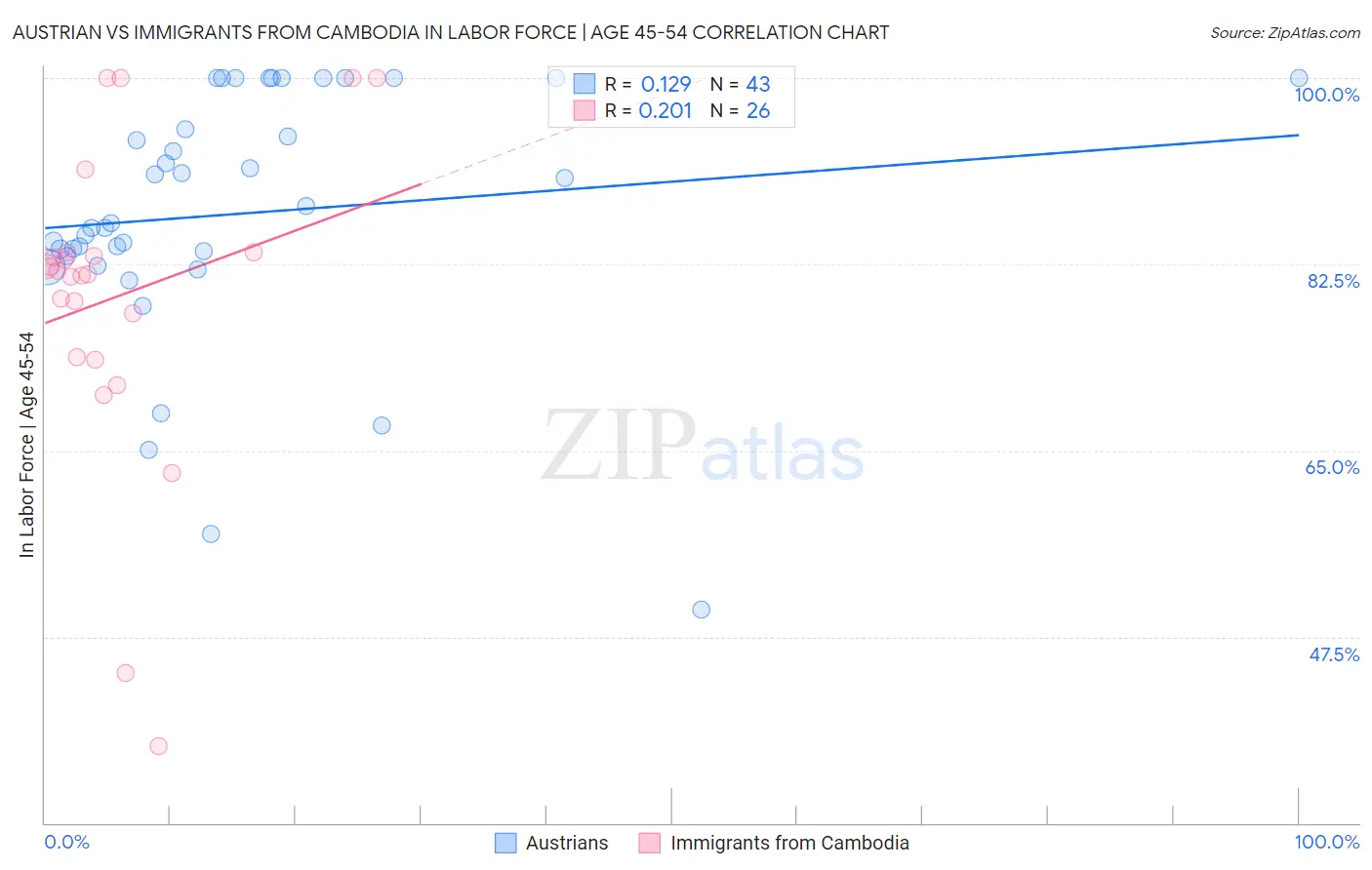 Austrian vs Immigrants from Cambodia In Labor Force | Age 45-54