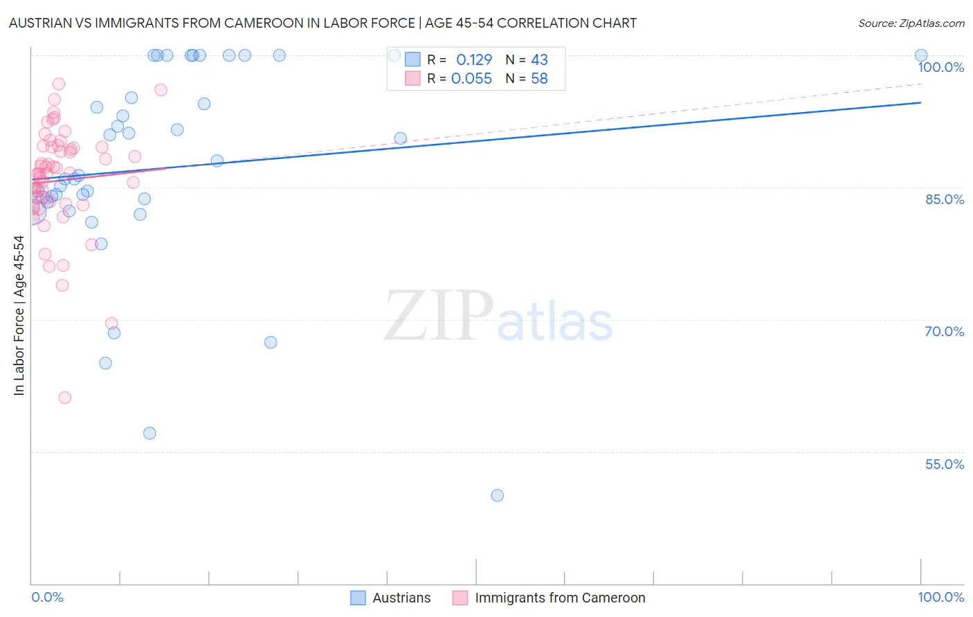Austrian vs Immigrants from Cameroon In Labor Force | Age 45-54