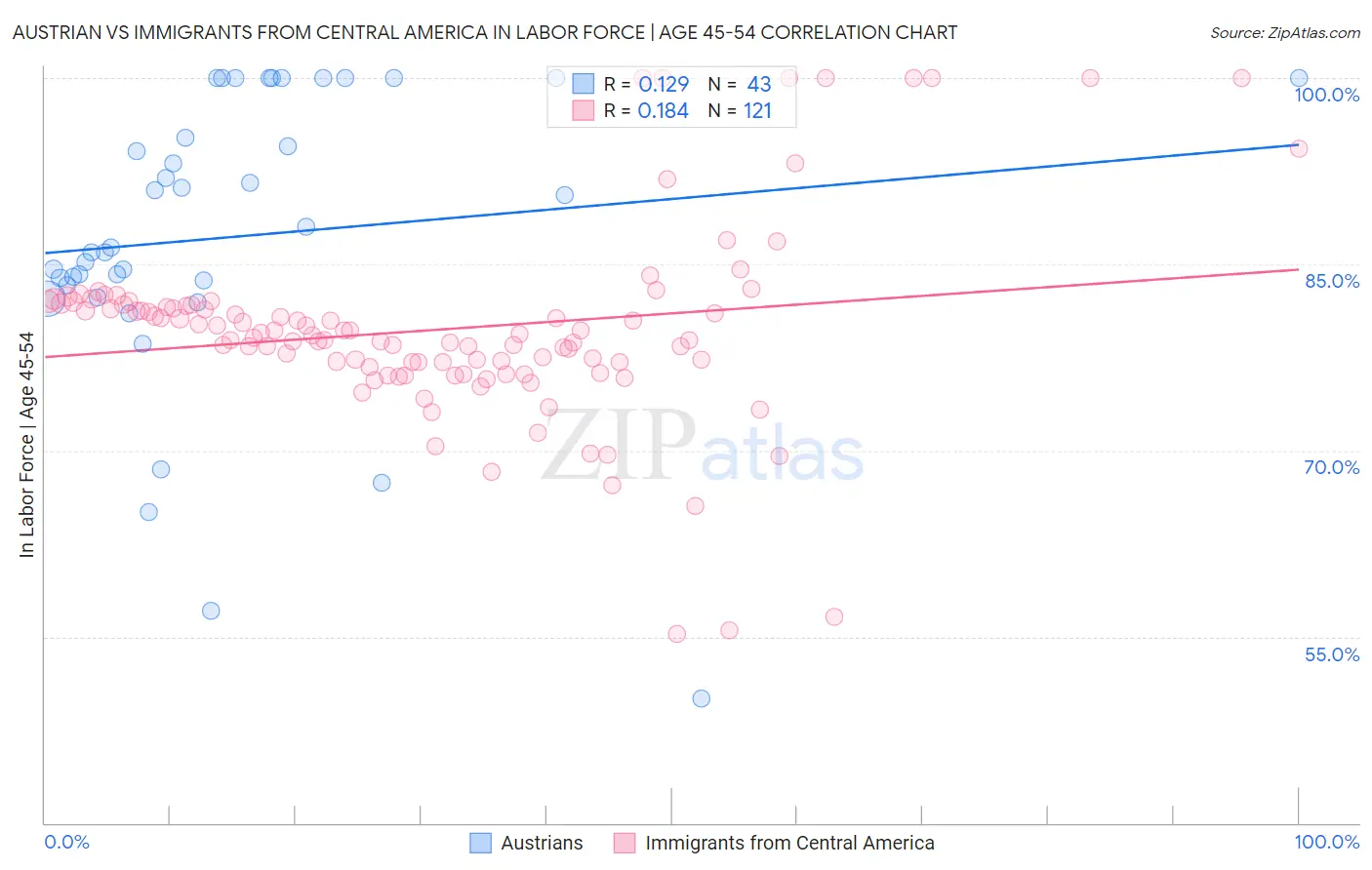 Austrian vs Immigrants from Central America In Labor Force | Age 45-54