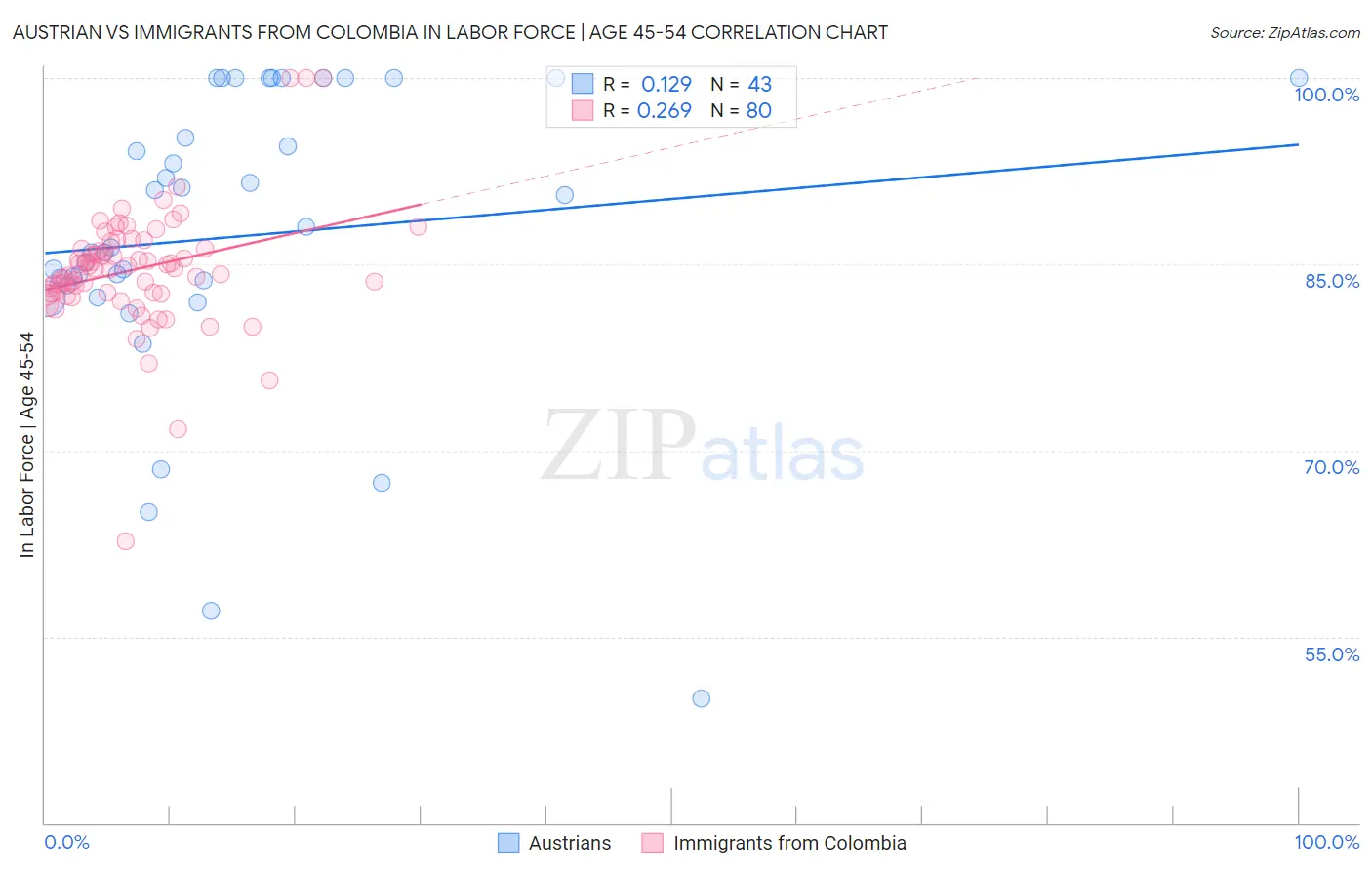 Austrian vs Immigrants from Colombia In Labor Force | Age 45-54