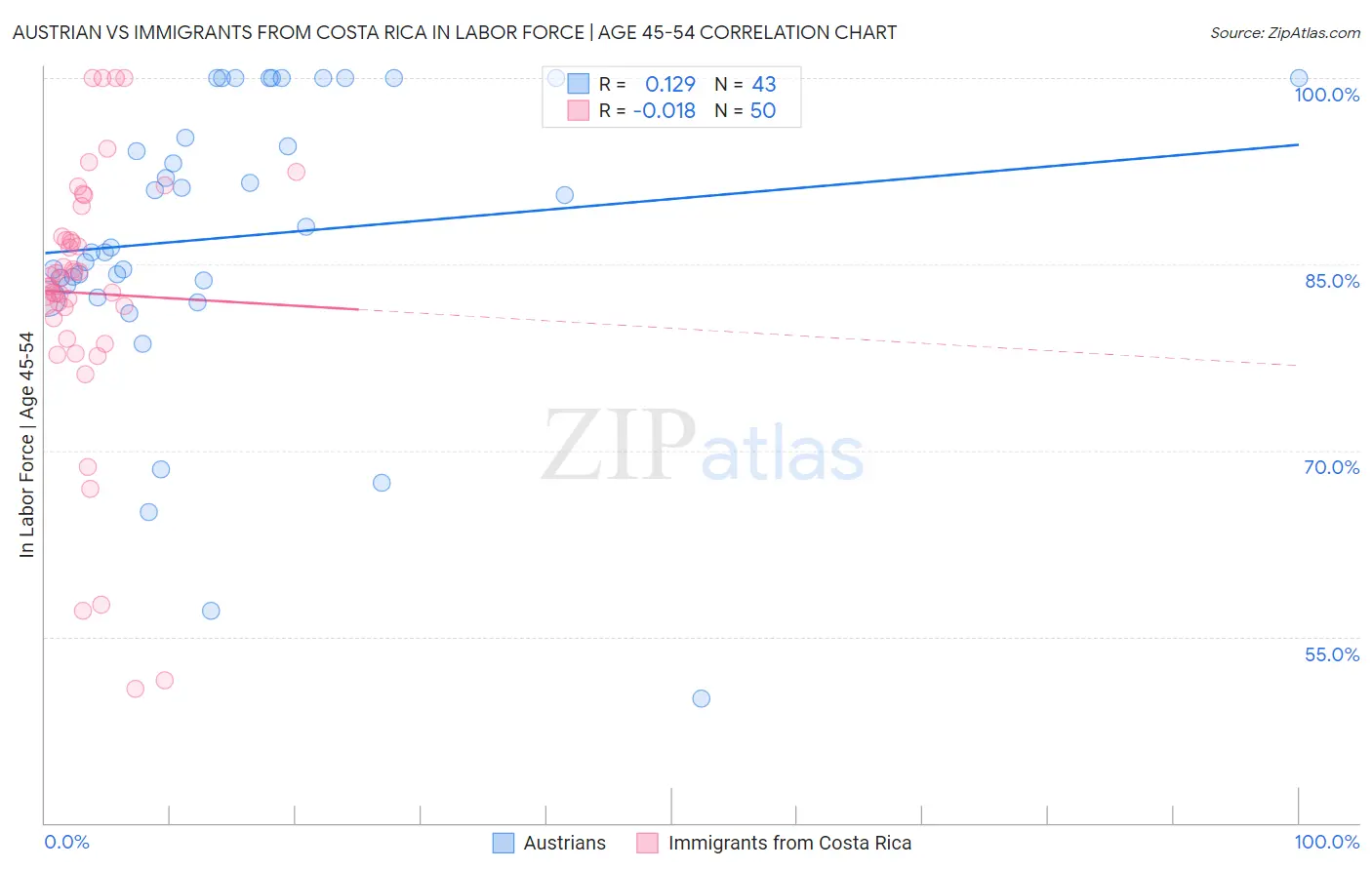 Austrian vs Immigrants from Costa Rica In Labor Force | Age 45-54