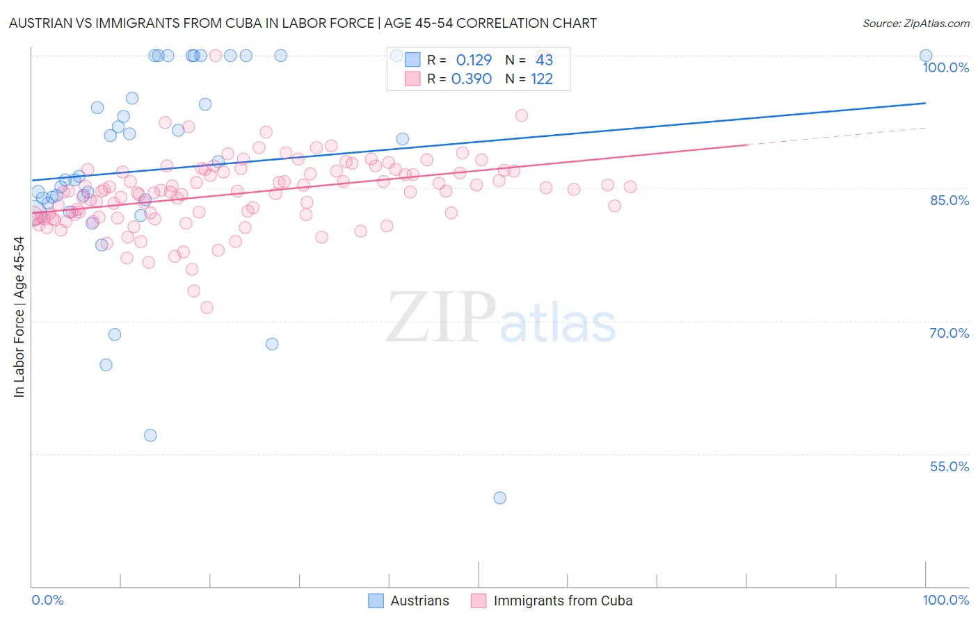 Austrian vs Immigrants from Cuba In Labor Force | Age 45-54