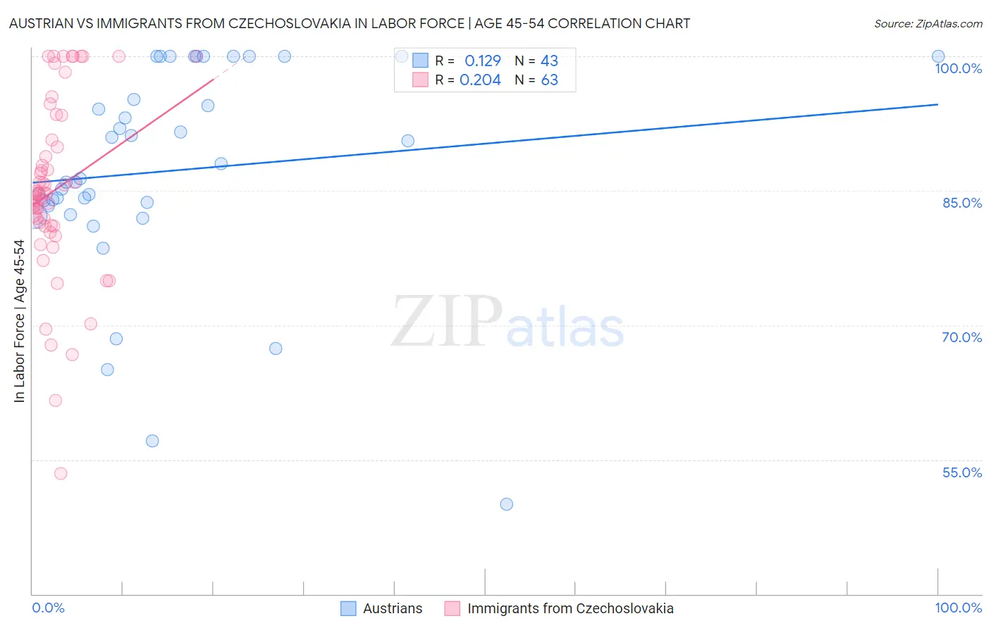 Austrian vs Immigrants from Czechoslovakia In Labor Force | Age 45-54