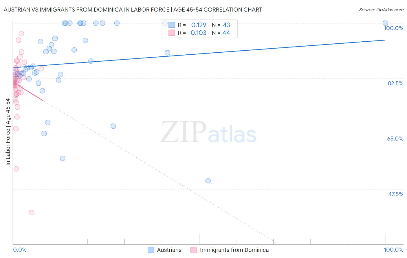 Austrian vs Immigrants from Dominica In Labor Force | Age 45-54
