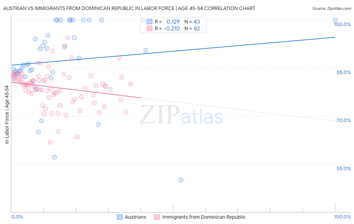 Austrian vs Immigrants from Dominican Republic In Labor Force | Age 45-54