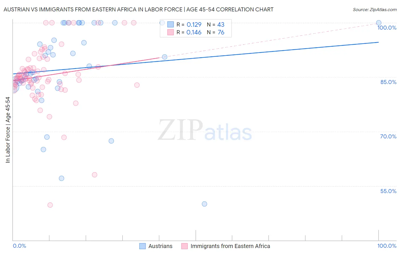 Austrian vs Immigrants from Eastern Africa In Labor Force | Age 45-54