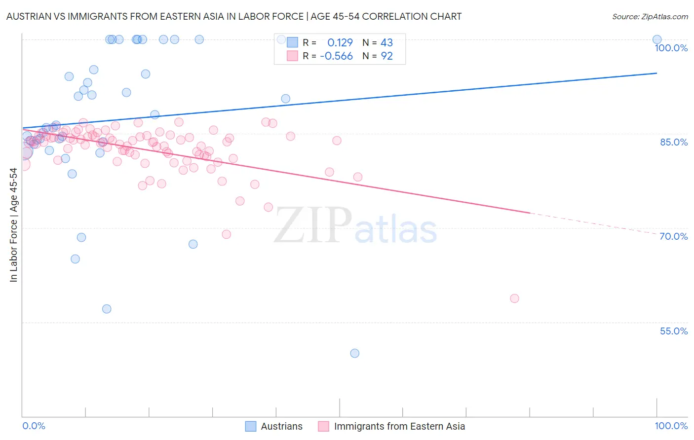 Austrian vs Immigrants from Eastern Asia In Labor Force | Age 45-54