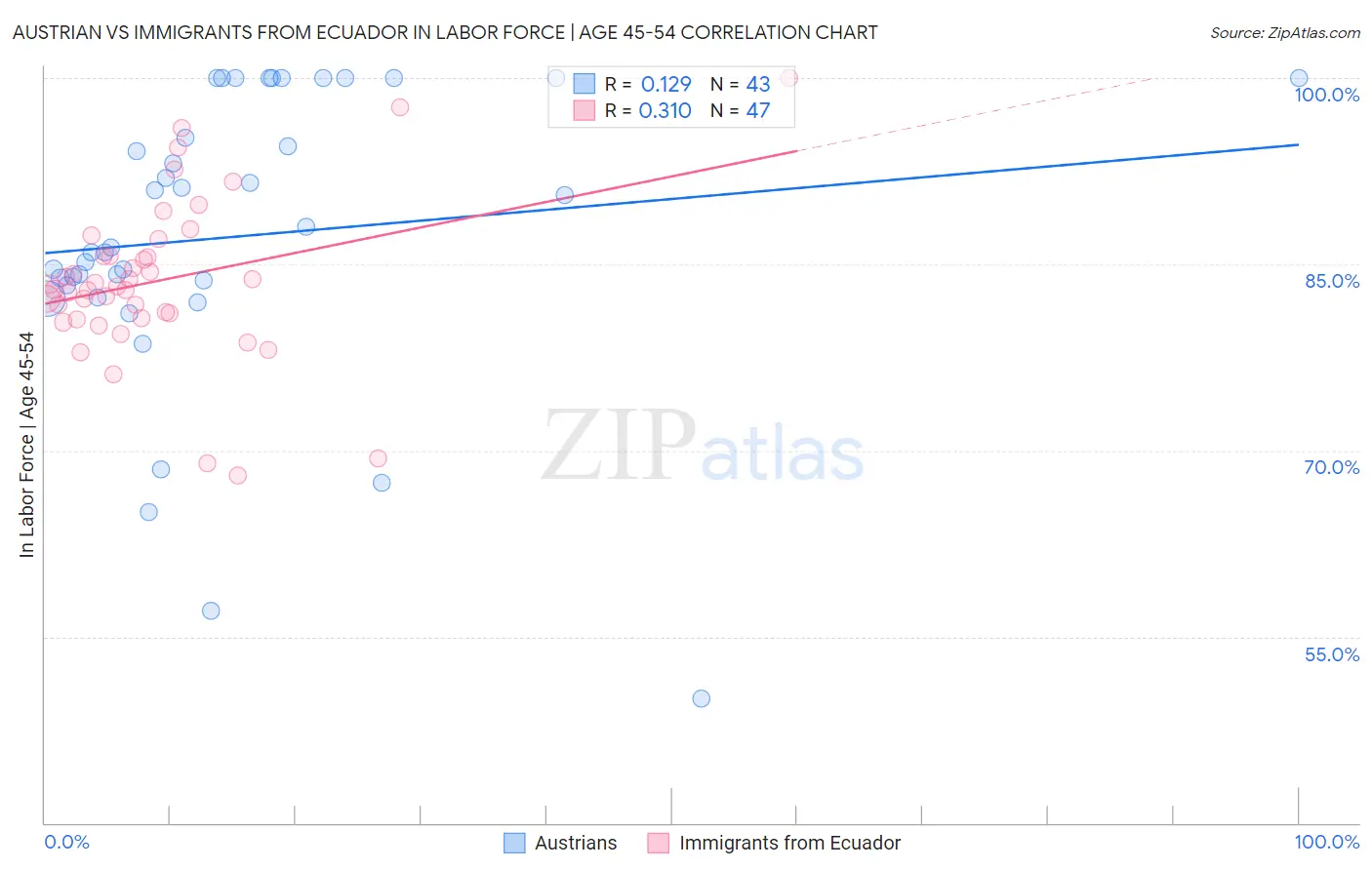 Austrian vs Immigrants from Ecuador In Labor Force | Age 45-54